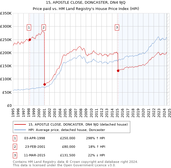 15, APOSTLE CLOSE, DONCASTER, DN4 9JQ: Price paid vs HM Land Registry's House Price Index