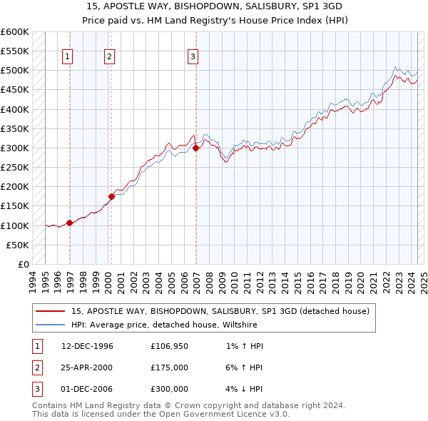 15, APOSTLE WAY, BISHOPDOWN, SALISBURY, SP1 3GD: Price paid vs HM Land Registry's House Price Index