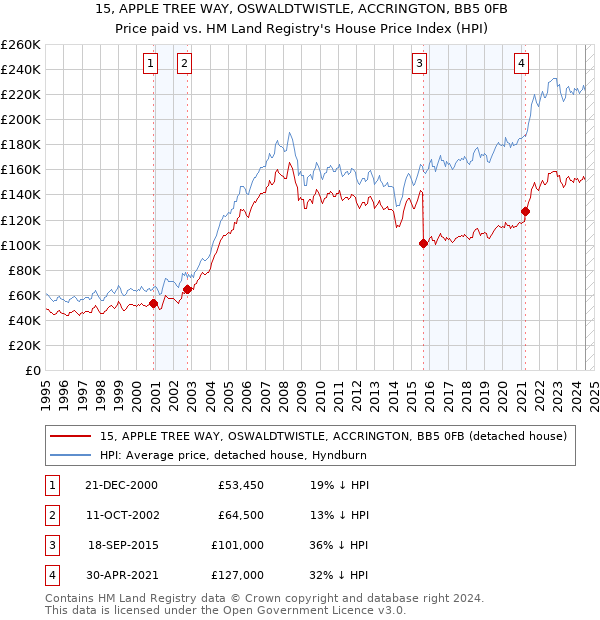 15, APPLE TREE WAY, OSWALDTWISTLE, ACCRINGTON, BB5 0FB: Price paid vs HM Land Registry's House Price Index