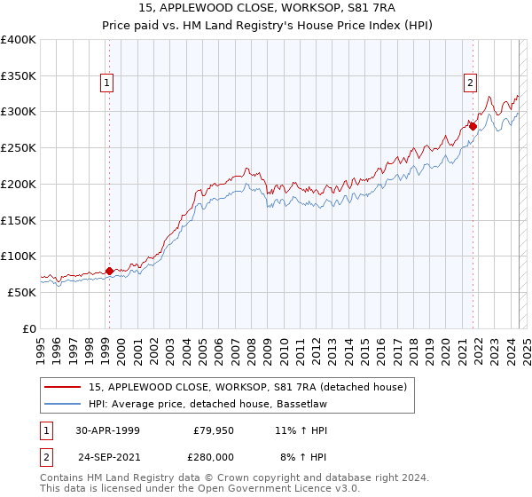 15, APPLEWOOD CLOSE, WORKSOP, S81 7RA: Price paid vs HM Land Registry's House Price Index