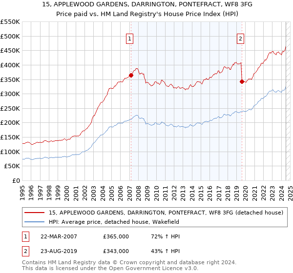 15, APPLEWOOD GARDENS, DARRINGTON, PONTEFRACT, WF8 3FG: Price paid vs HM Land Registry's House Price Index