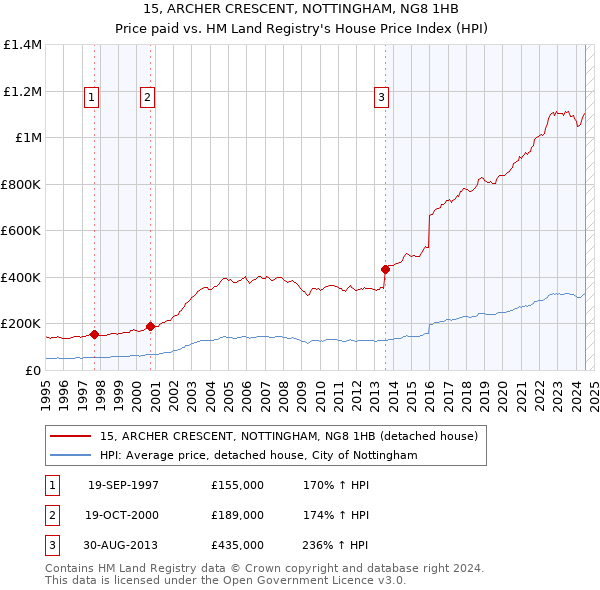 15, ARCHER CRESCENT, NOTTINGHAM, NG8 1HB: Price paid vs HM Land Registry's House Price Index