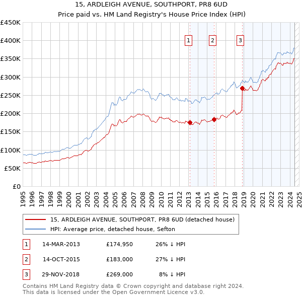 15, ARDLEIGH AVENUE, SOUTHPORT, PR8 6UD: Price paid vs HM Land Registry's House Price Index