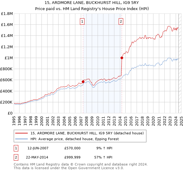 15, ARDMORE LANE, BUCKHURST HILL, IG9 5RY: Price paid vs HM Land Registry's House Price Index