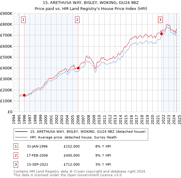 15, ARETHUSA WAY, BISLEY, WOKING, GU24 9BZ: Price paid vs HM Land Registry's House Price Index