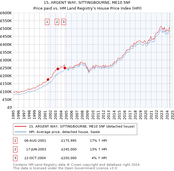 15, ARGENT WAY, SITTINGBOURNE, ME10 5NF: Price paid vs HM Land Registry's House Price Index