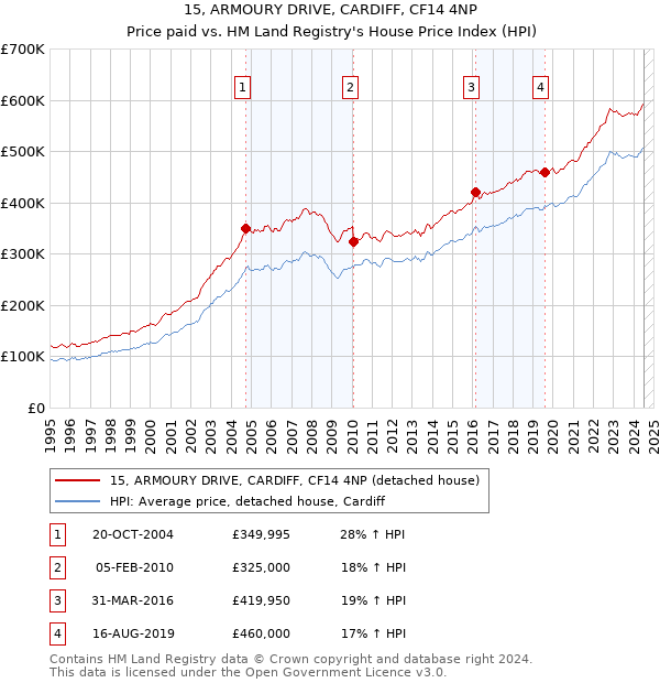 15, ARMOURY DRIVE, CARDIFF, CF14 4NP: Price paid vs HM Land Registry's House Price Index