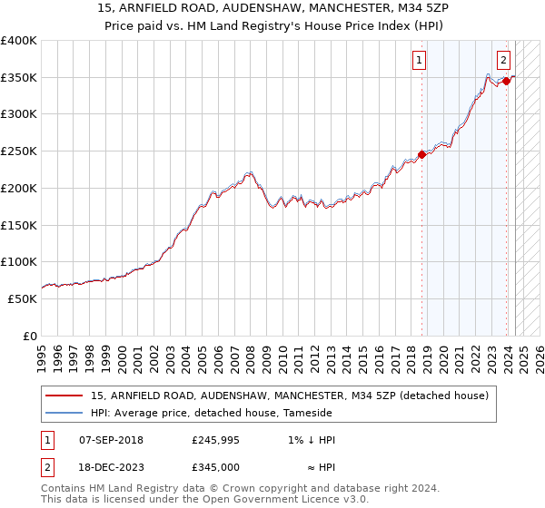 15, ARNFIELD ROAD, AUDENSHAW, MANCHESTER, M34 5ZP: Price paid vs HM Land Registry's House Price Index