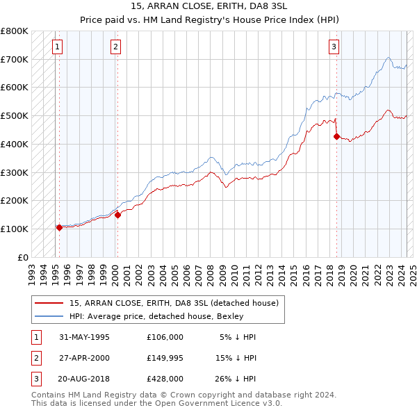 15, ARRAN CLOSE, ERITH, DA8 3SL: Price paid vs HM Land Registry's House Price Index