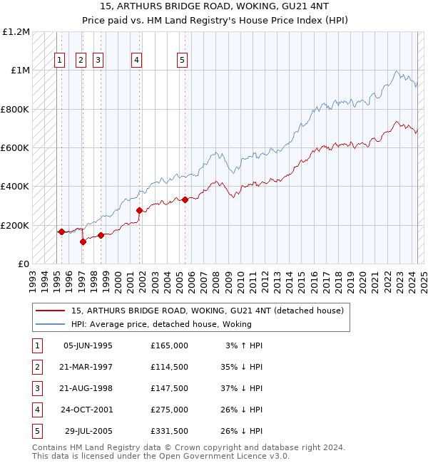 15, ARTHURS BRIDGE ROAD, WOKING, GU21 4NT: Price paid vs HM Land Registry's House Price Index