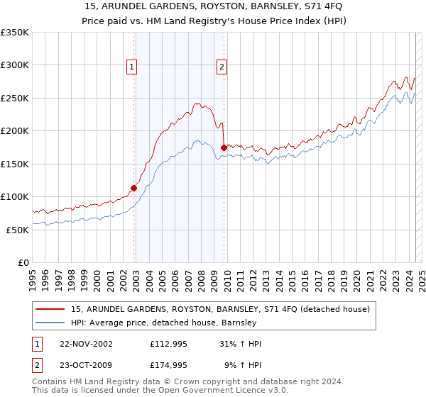 15, ARUNDEL GARDENS, ROYSTON, BARNSLEY, S71 4FQ: Price paid vs HM Land Registry's House Price Index