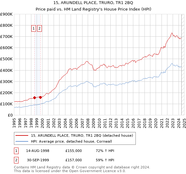 15, ARUNDELL PLACE, TRURO, TR1 2BQ: Price paid vs HM Land Registry's House Price Index