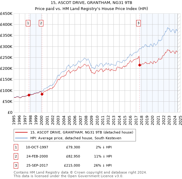 15, ASCOT DRIVE, GRANTHAM, NG31 9TB: Price paid vs HM Land Registry's House Price Index