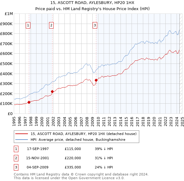 15, ASCOTT ROAD, AYLESBURY, HP20 1HX: Price paid vs HM Land Registry's House Price Index