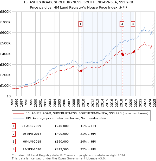 15, ASHES ROAD, SHOEBURYNESS, SOUTHEND-ON-SEA, SS3 9RB: Price paid vs HM Land Registry's House Price Index