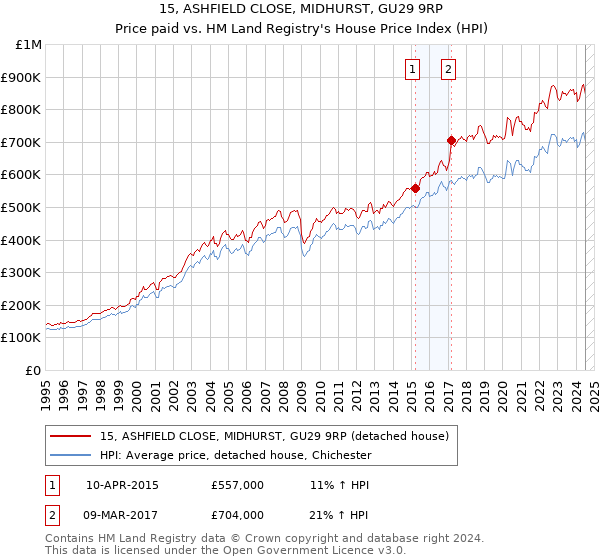 15, ASHFIELD CLOSE, MIDHURST, GU29 9RP: Price paid vs HM Land Registry's House Price Index