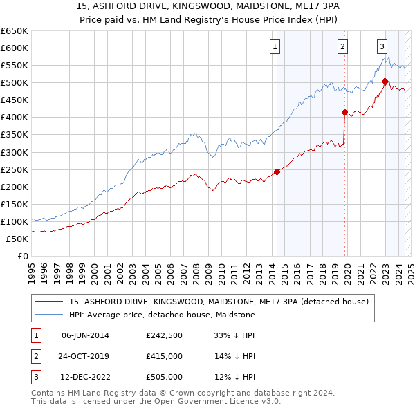 15, ASHFORD DRIVE, KINGSWOOD, MAIDSTONE, ME17 3PA: Price paid vs HM Land Registry's House Price Index