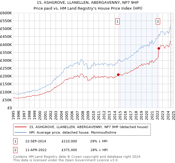 15, ASHGROVE, LLANELLEN, ABERGAVENNY, NP7 9HP: Price paid vs HM Land Registry's House Price Index