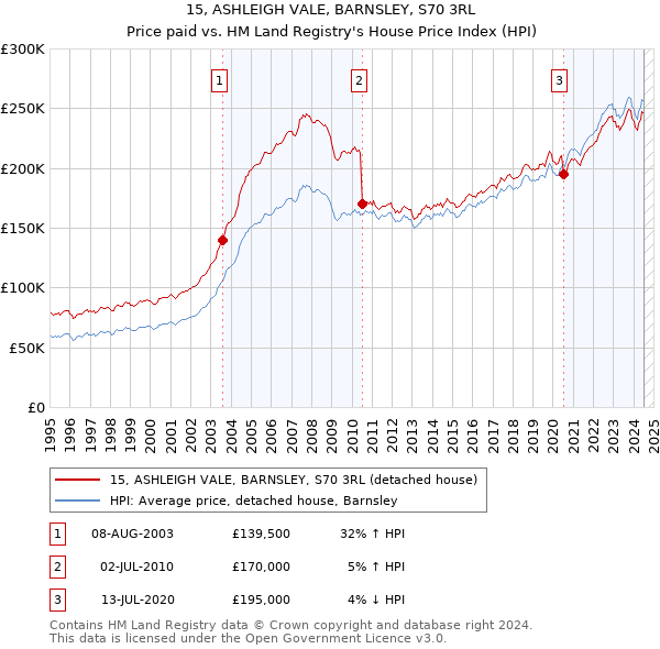 15, ASHLEIGH VALE, BARNSLEY, S70 3RL: Price paid vs HM Land Registry's House Price Index