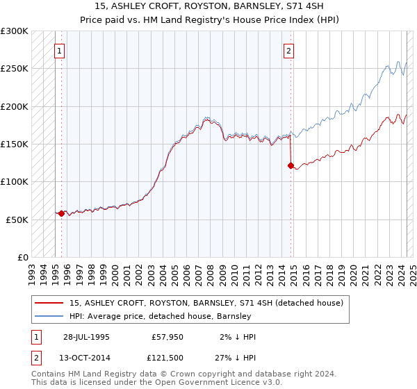 15, ASHLEY CROFT, ROYSTON, BARNSLEY, S71 4SH: Price paid vs HM Land Registry's House Price Index