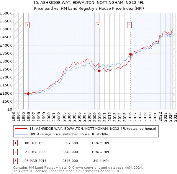 15, ASHRIDGE WAY, EDWALTON, NOTTINGHAM, NG12 4FL: Price paid vs HM Land Registry's House Price Index