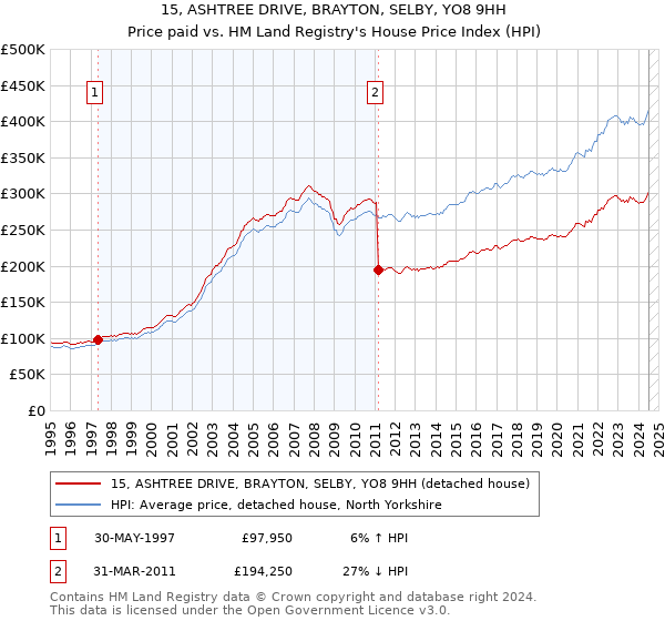 15, ASHTREE DRIVE, BRAYTON, SELBY, YO8 9HH: Price paid vs HM Land Registry's House Price Index