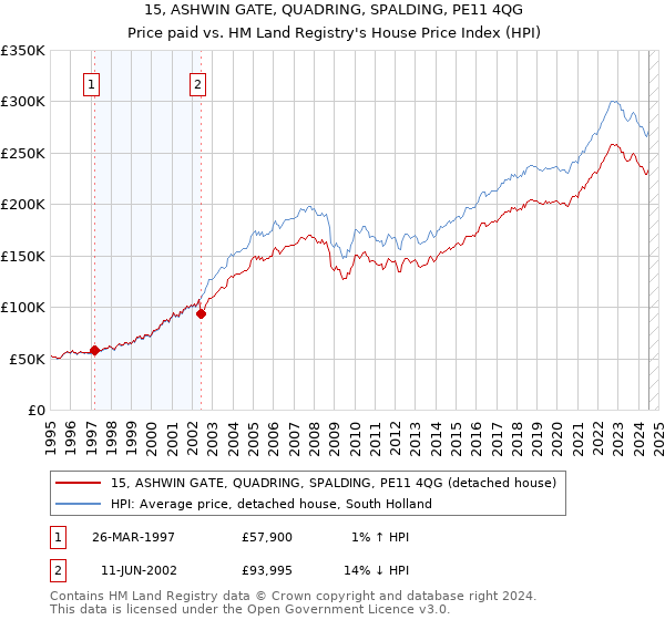 15, ASHWIN GATE, QUADRING, SPALDING, PE11 4QG: Price paid vs HM Land Registry's House Price Index