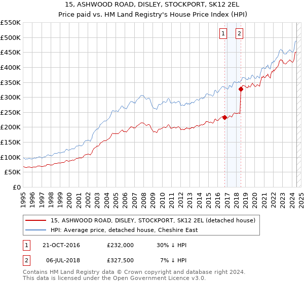 15, ASHWOOD ROAD, DISLEY, STOCKPORT, SK12 2EL: Price paid vs HM Land Registry's House Price Index