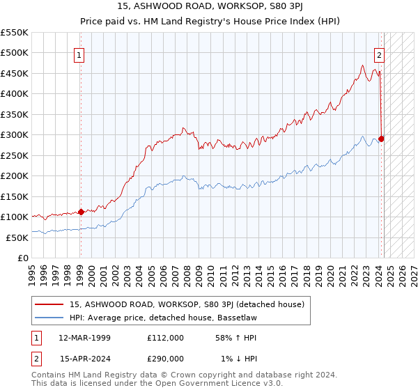 15, ASHWOOD ROAD, WORKSOP, S80 3PJ: Price paid vs HM Land Registry's House Price Index