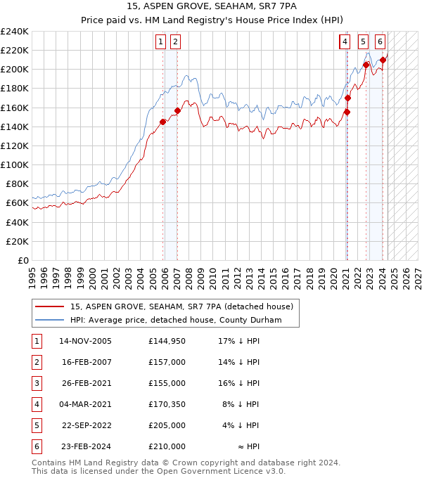 15, ASPEN GROVE, SEAHAM, SR7 7PA: Price paid vs HM Land Registry's House Price Index