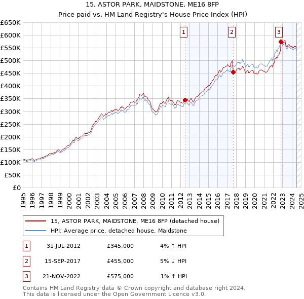 15, ASTOR PARK, MAIDSTONE, ME16 8FP: Price paid vs HM Land Registry's House Price Index