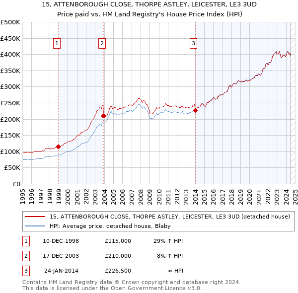 15, ATTENBOROUGH CLOSE, THORPE ASTLEY, LEICESTER, LE3 3UD: Price paid vs HM Land Registry's House Price Index