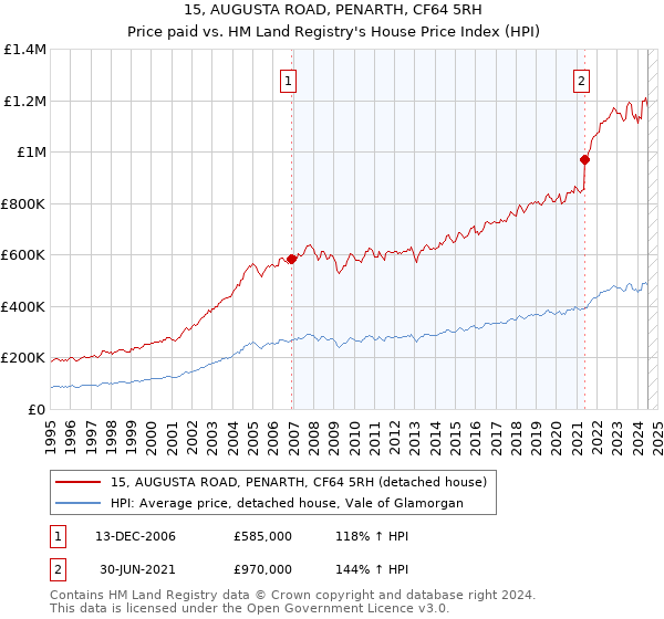 15, AUGUSTA ROAD, PENARTH, CF64 5RH: Price paid vs HM Land Registry's House Price Index