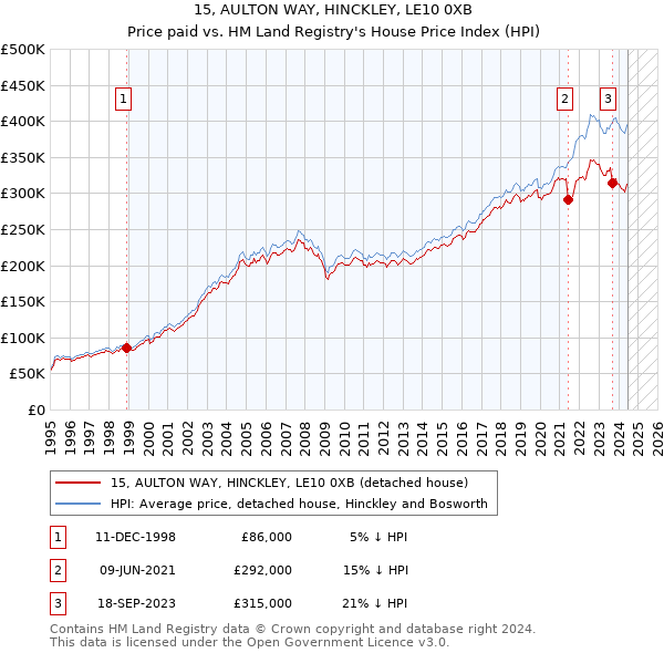 15, AULTON WAY, HINCKLEY, LE10 0XB: Price paid vs HM Land Registry's House Price Index