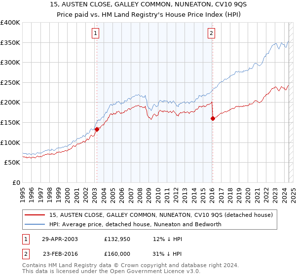 15, AUSTEN CLOSE, GALLEY COMMON, NUNEATON, CV10 9QS: Price paid vs HM Land Registry's House Price Index