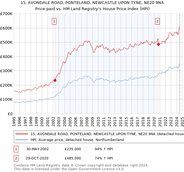 15, AVONDALE ROAD, PONTELAND, NEWCASTLE UPON TYNE, NE20 9NA: Price paid vs HM Land Registry's House Price Index