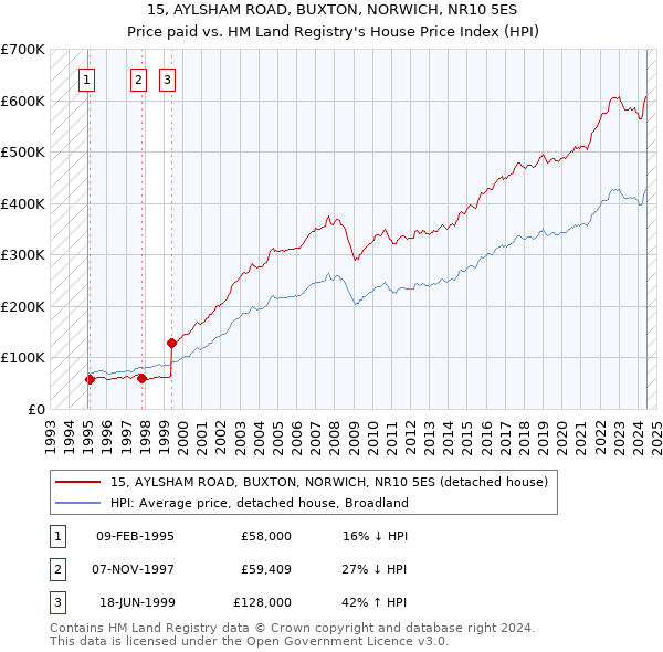 15, AYLSHAM ROAD, BUXTON, NORWICH, NR10 5ES: Price paid vs HM Land Registry's House Price Index