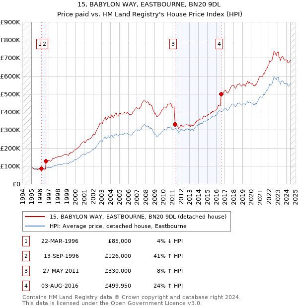 15, BABYLON WAY, EASTBOURNE, BN20 9DL: Price paid vs HM Land Registry's House Price Index