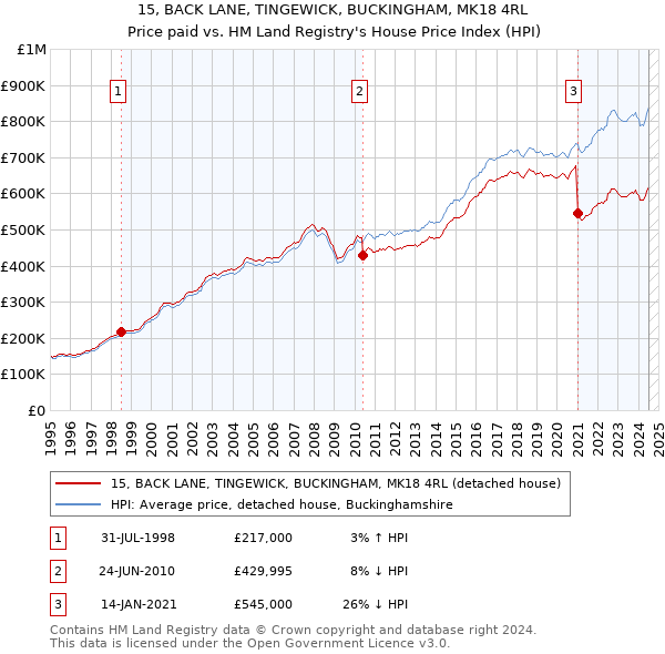 15, BACK LANE, TINGEWICK, BUCKINGHAM, MK18 4RL: Price paid vs HM Land Registry's House Price Index