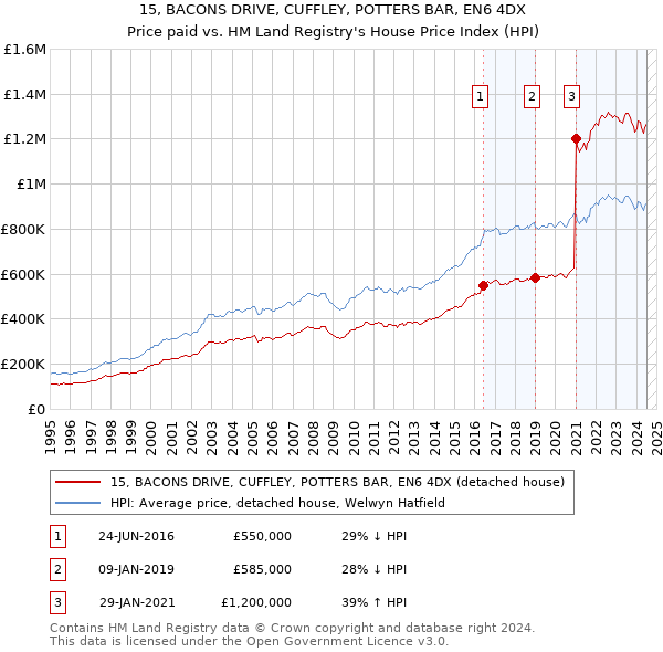 15, BACONS DRIVE, CUFFLEY, POTTERS BAR, EN6 4DX: Price paid vs HM Land Registry's House Price Index