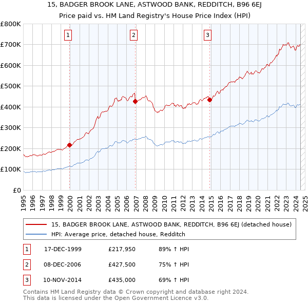 15, BADGER BROOK LANE, ASTWOOD BANK, REDDITCH, B96 6EJ: Price paid vs HM Land Registry's House Price Index