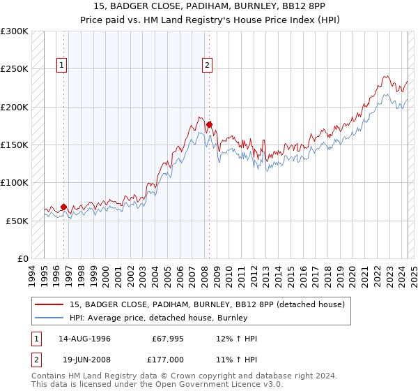 15, BADGER CLOSE, PADIHAM, BURNLEY, BB12 8PP: Price paid vs HM Land Registry's House Price Index