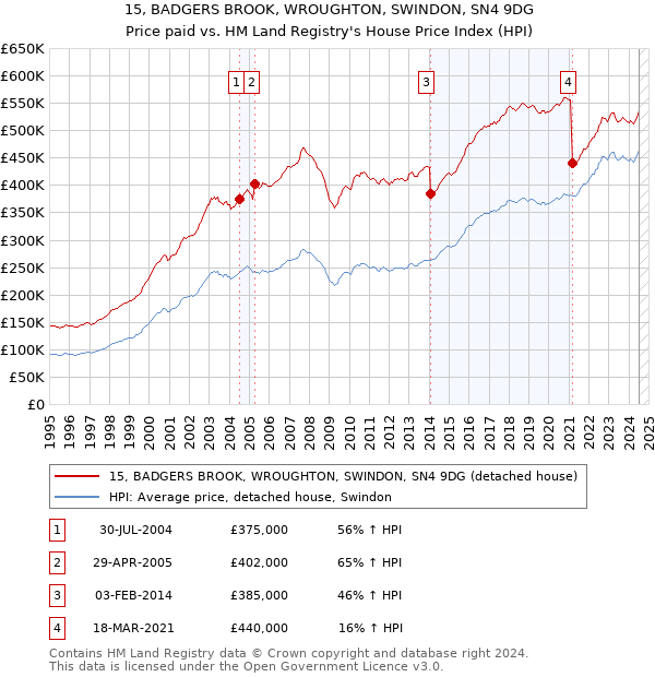 15, BADGERS BROOK, WROUGHTON, SWINDON, SN4 9DG: Price paid vs HM Land Registry's House Price Index