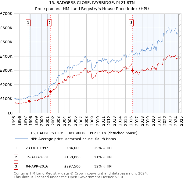 15, BADGERS CLOSE, IVYBRIDGE, PL21 9TN: Price paid vs HM Land Registry's House Price Index