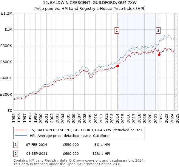 15, BALDWIN CRESCENT, GUILDFORD, GU4 7XW: Price paid vs HM Land Registry's House Price Index