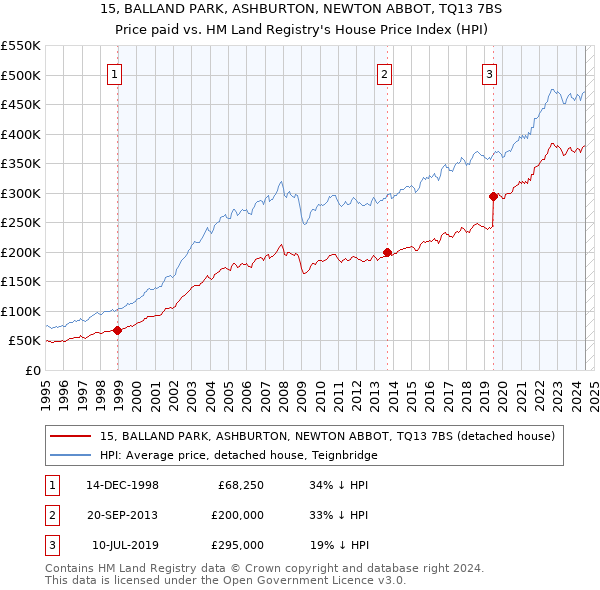 15, BALLAND PARK, ASHBURTON, NEWTON ABBOT, TQ13 7BS: Price paid vs HM Land Registry's House Price Index