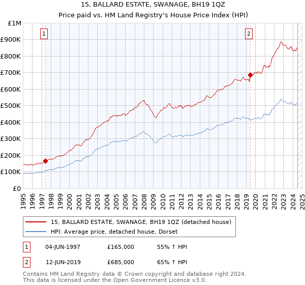 15, BALLARD ESTATE, SWANAGE, BH19 1QZ: Price paid vs HM Land Registry's House Price Index