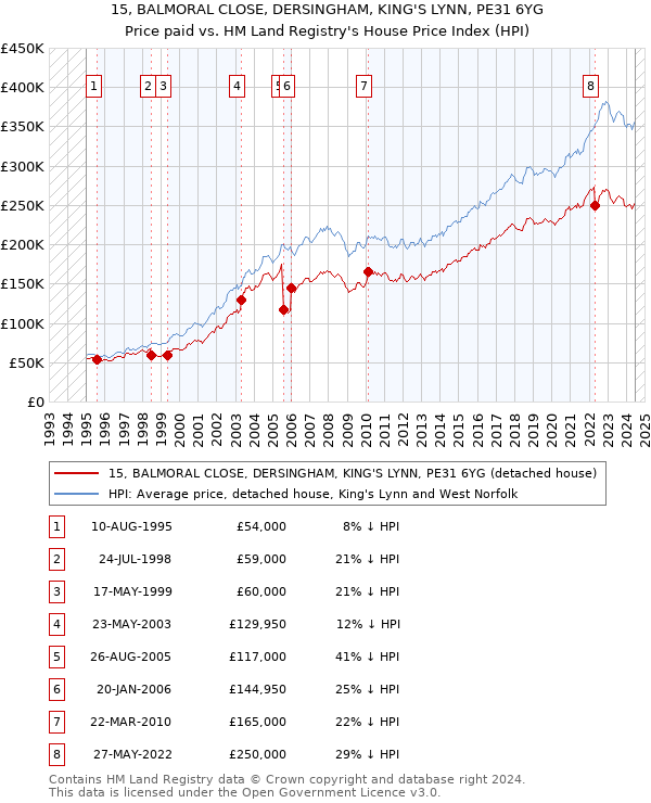 15, BALMORAL CLOSE, DERSINGHAM, KING'S LYNN, PE31 6YG: Price paid vs HM Land Registry's House Price Index