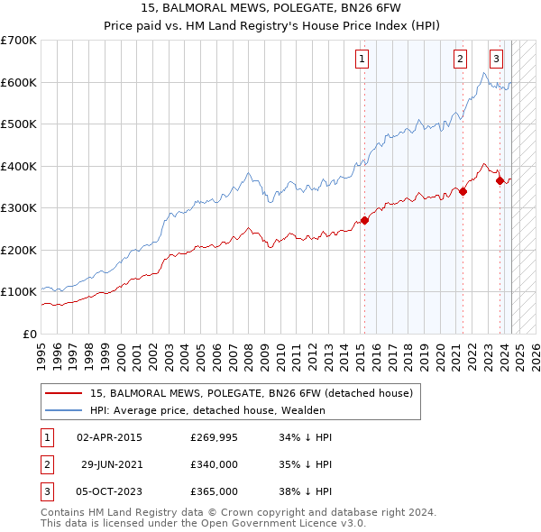 15, BALMORAL MEWS, POLEGATE, BN26 6FW: Price paid vs HM Land Registry's House Price Index