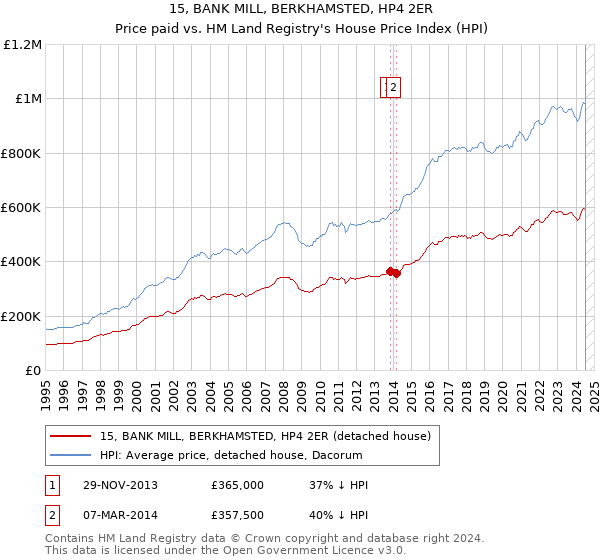 15, BANK MILL, BERKHAMSTED, HP4 2ER: Price paid vs HM Land Registry's House Price Index